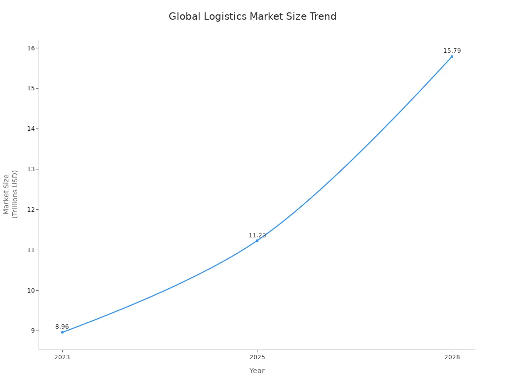 Line chart showing global logistics market size from 2023 to 2028