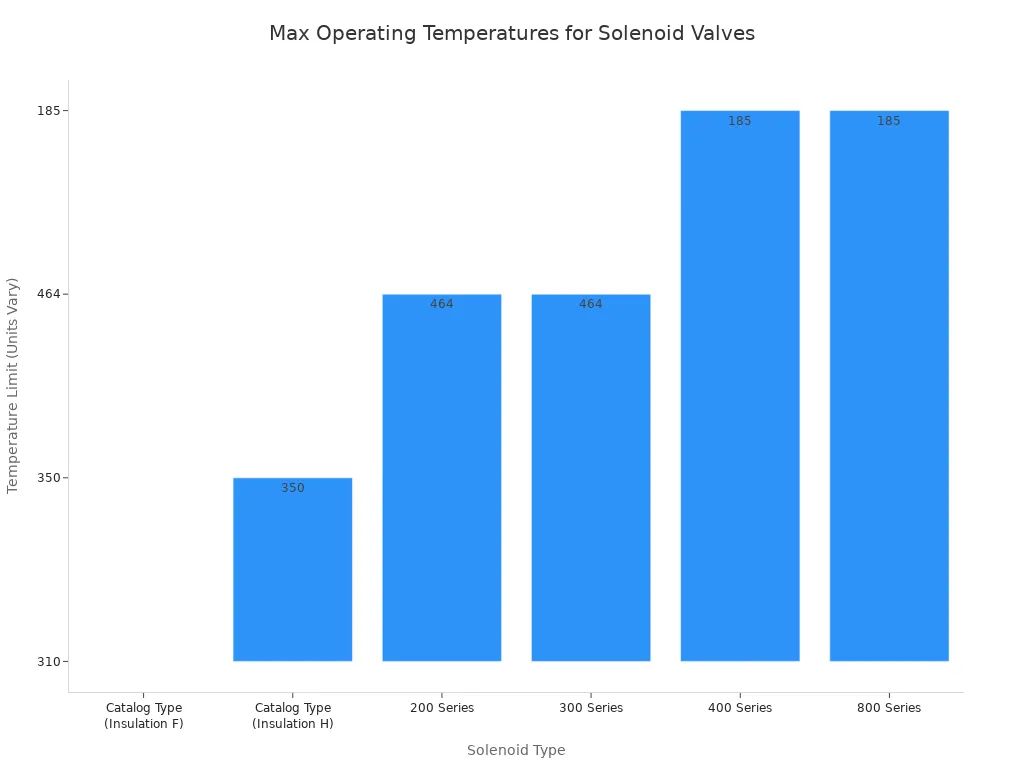 A bar chart showing the maximum operating temperatures for different types of solenoid valves. Catalog Type (Insulation F) has a limit of 310, Catalog Type (Insulation H) has 350, 200 Series and 300 Series both have 464, and 400 Series and 800 Series both have 185.