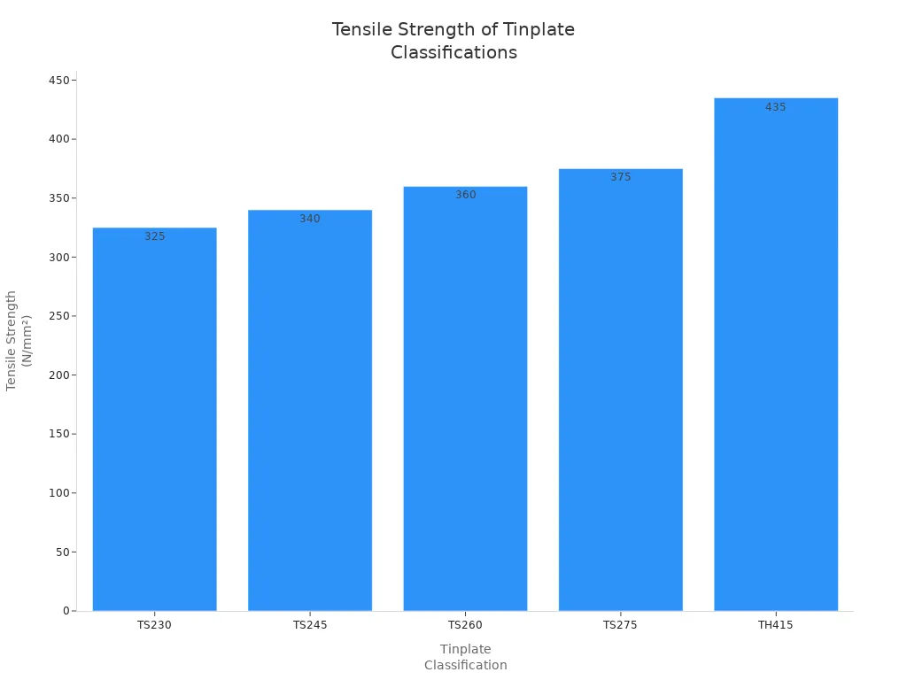 Bar chart showing tensile strength values for various tinplate classifications