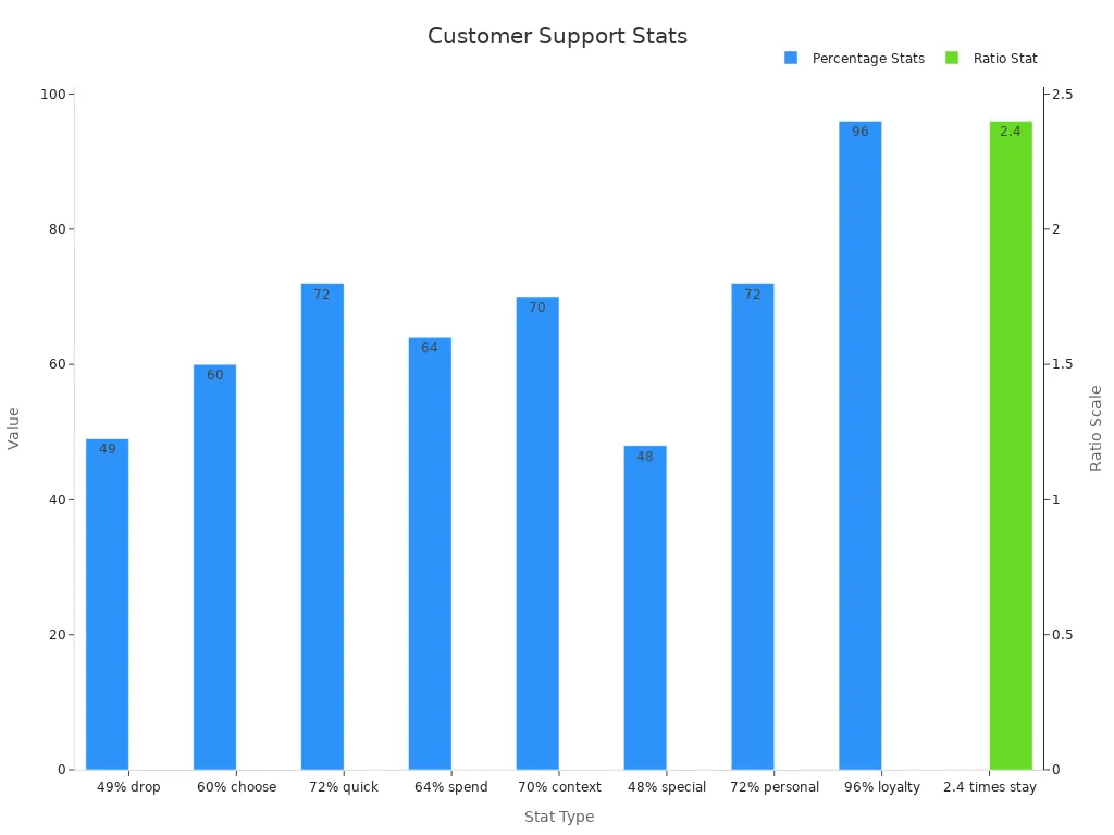 Customer Support Expectations in 2025