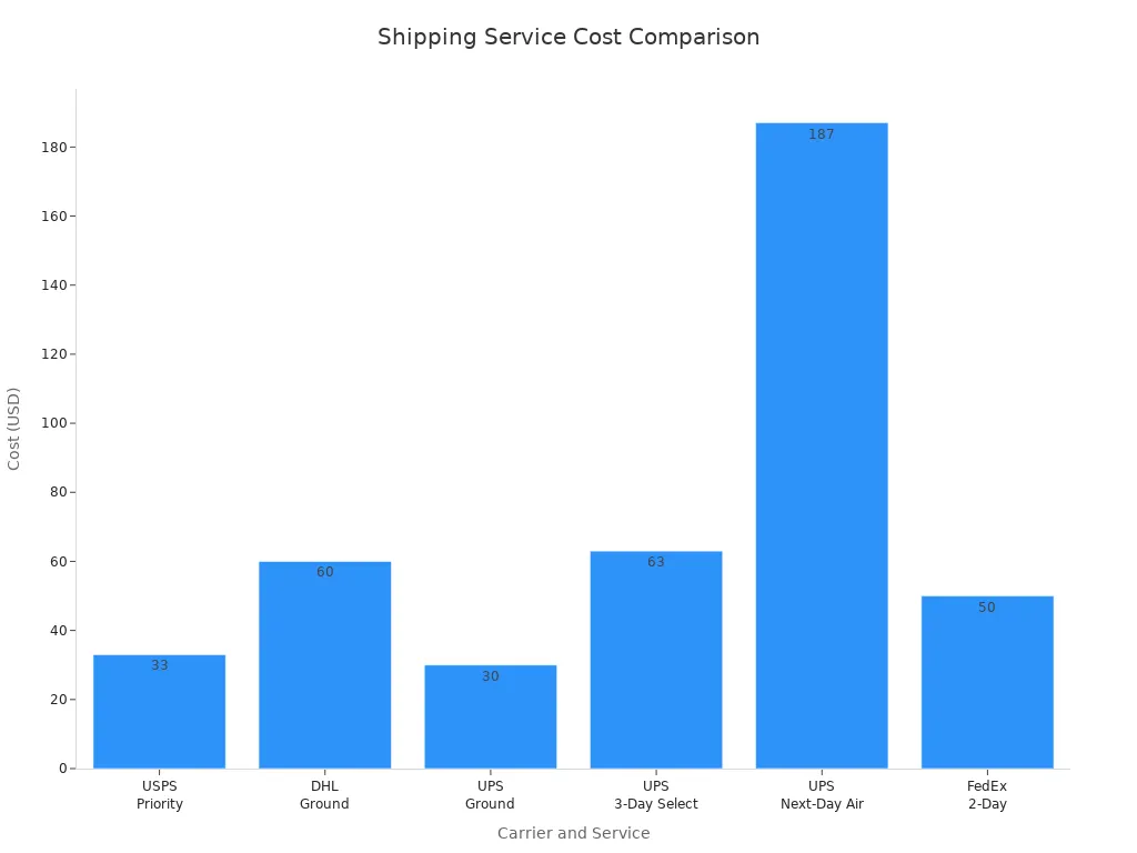 Bar chart comparing shipping service costs across carriers