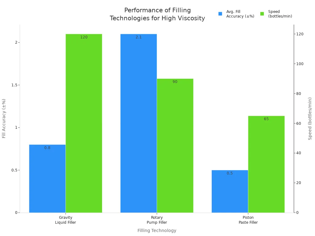 Bar chart comparing fill accuracy and speed of three filling technologies for high-viscosity materials