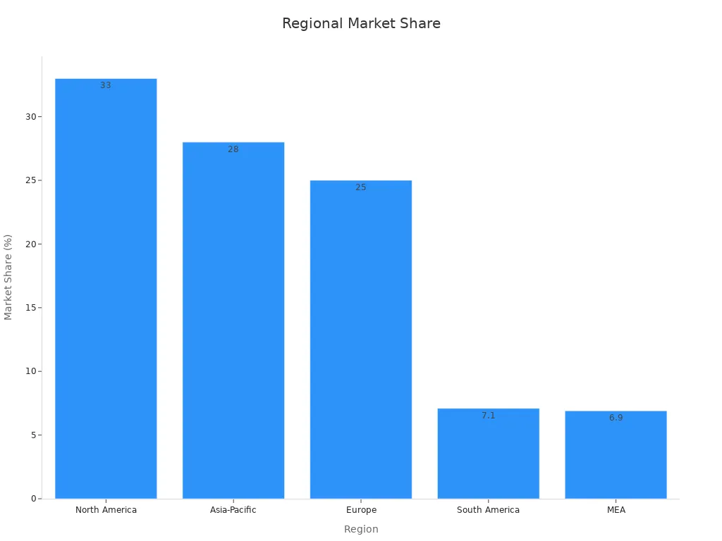 Bar chart showing market share percentages across regions