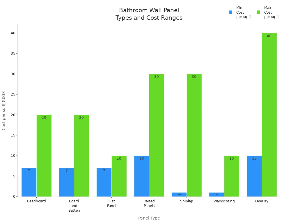 Bar chart comparing minimum and maximum average costs per square foot for common bathroom wall panel types.