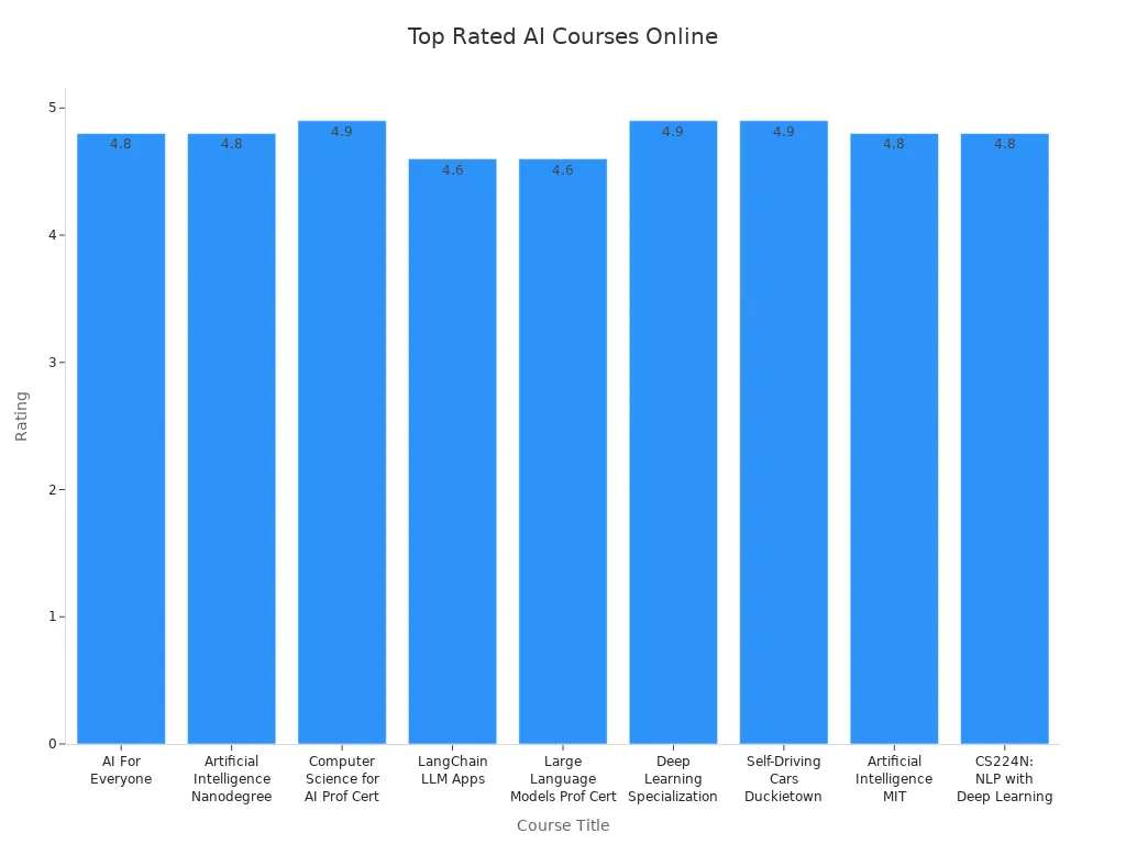 Bar chart comparing ratings of top online AI courses