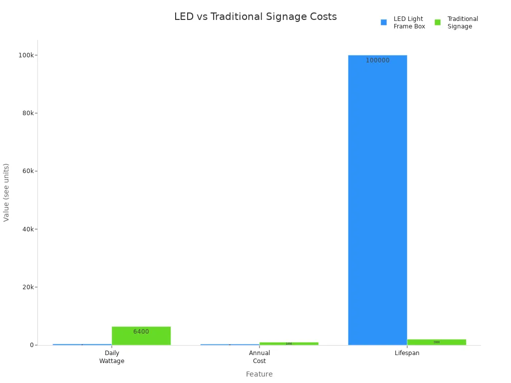 Bar chart comparing LED light box and traditional signage for wattage, cost, and lifespan