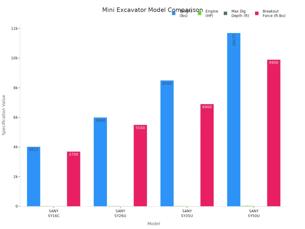 Bar chart comparing weight, engine power, dig depth, and breakout force of SANY mini excavator models