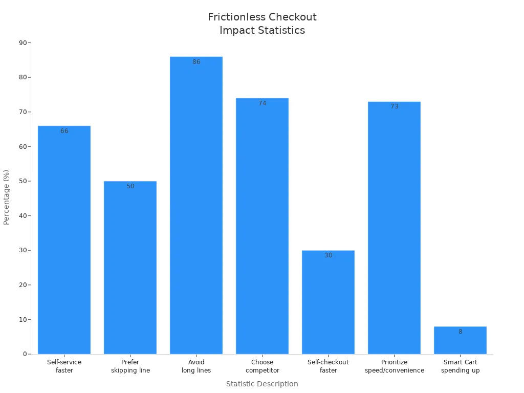 Bar chart showing statistics on frictionless checkout impact in convenience and grocery stores
