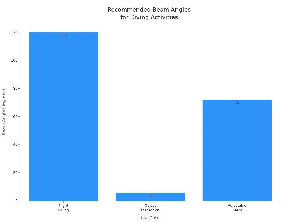 Bar chart showing recommended beam angles for night diving, object inspection, and adjustable beam use cases