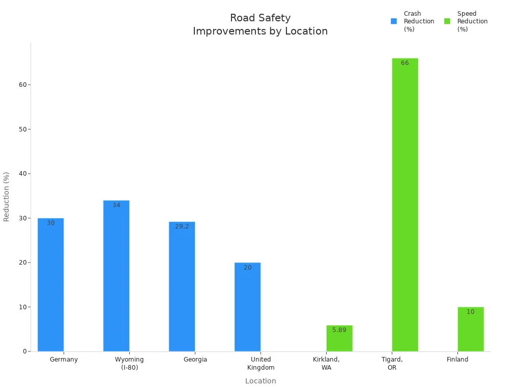 Bar chart showing crash and speed reduction percentages after digital and traditional road sign integration in various locations
