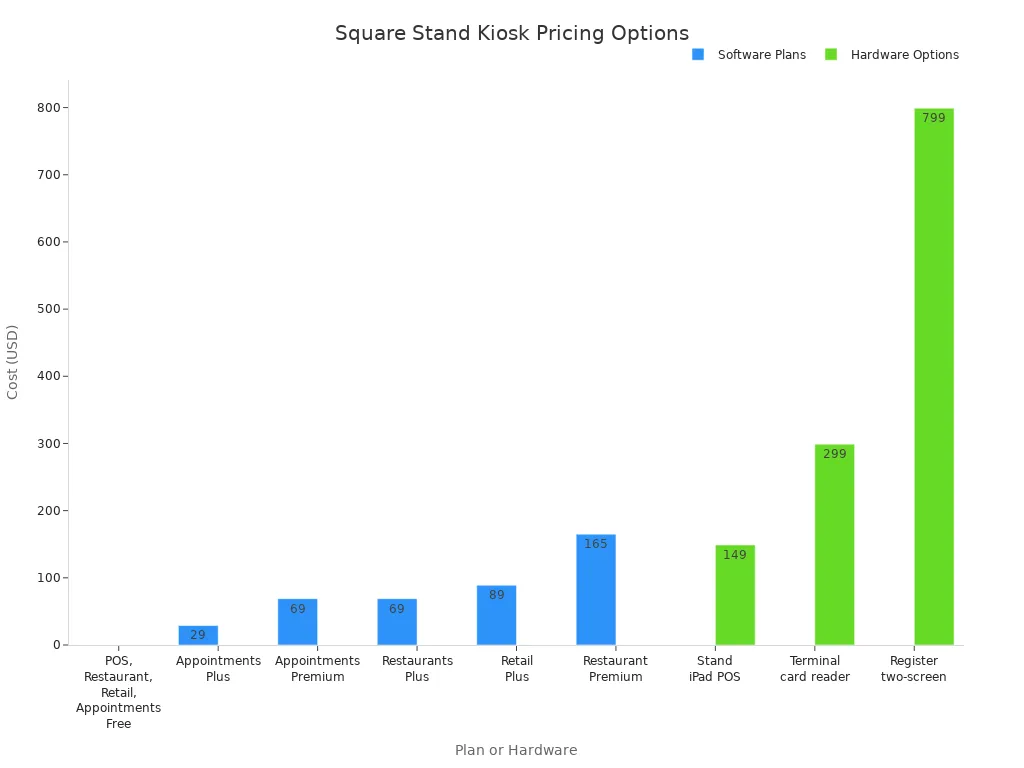 Bar chart comparing Square Stand software and hardware pricing
