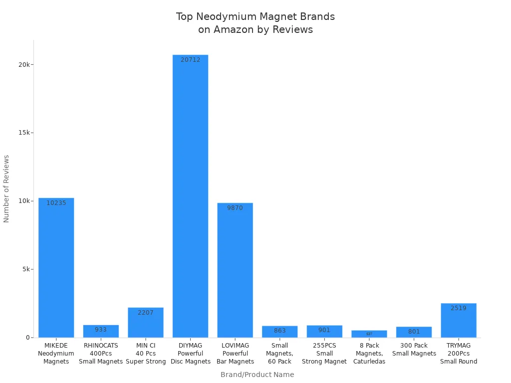 Bar chart comparing Amazon neodymium magnet brands by number of reviews