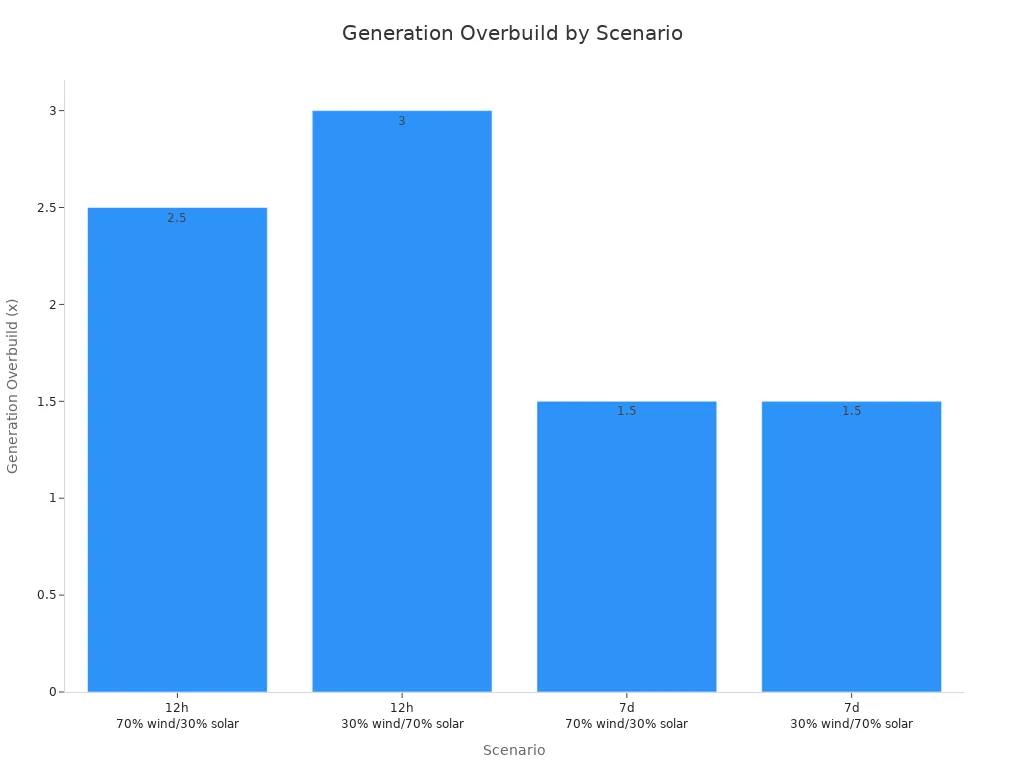 Bar chart comparing required generation overbuild for 12-hour and 7-day storage with two wind/solar mixes