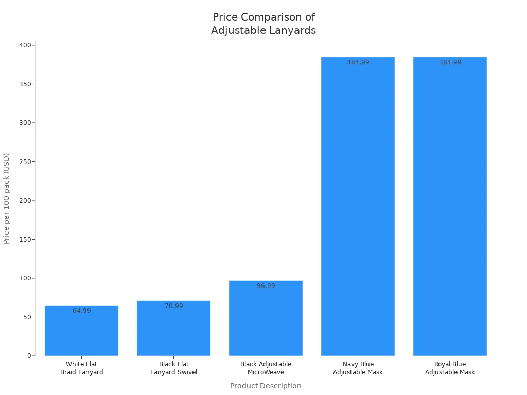 Bar chart comparing prices of five adjustable lanyard products