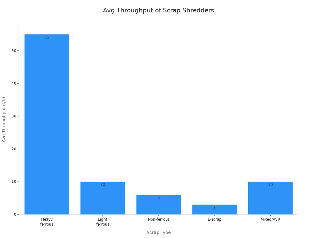 Bar chart comparing average throughput of industrial scrap metal shredders by scrap type