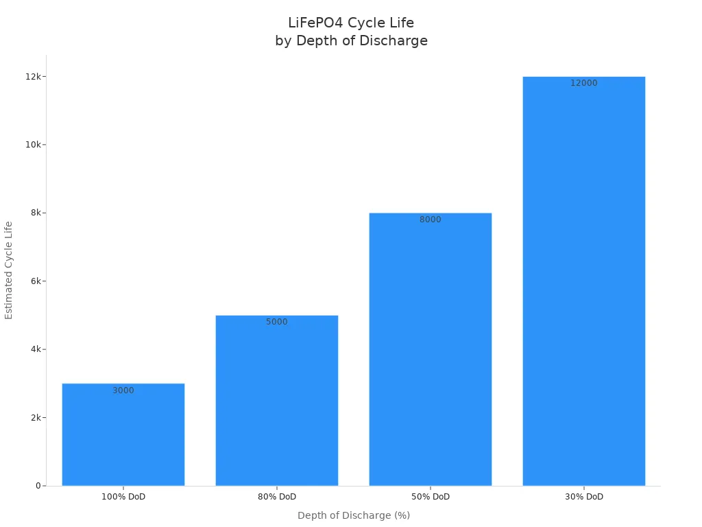Bar chart showing LiFePO4 battery cycle life increases as depth of discharge decreases