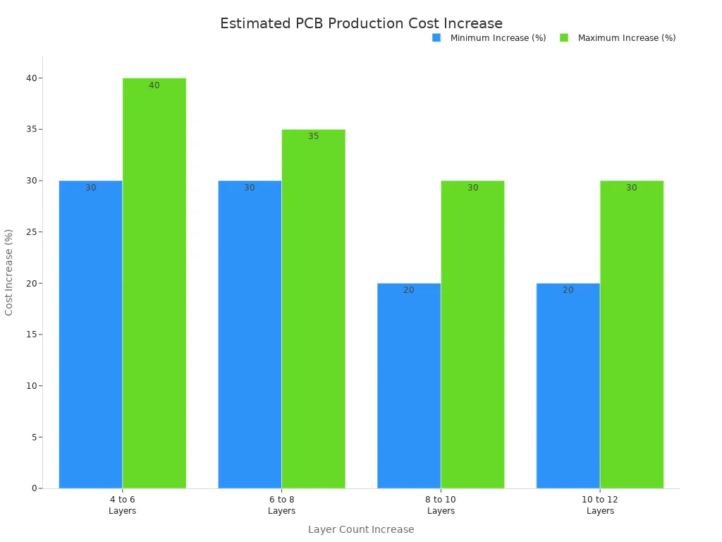 Bar chart comparing minimum and maximum percentage production cost increases across sequential PCB layer additions.