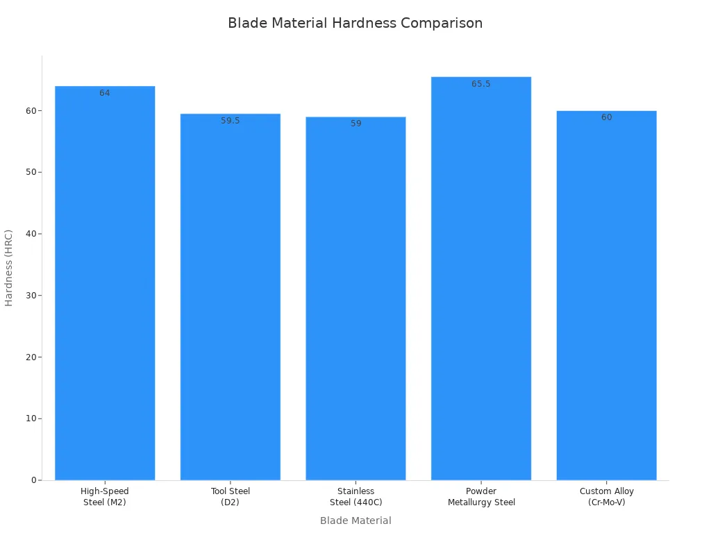 Bar chart comparing hardness of different blade materials