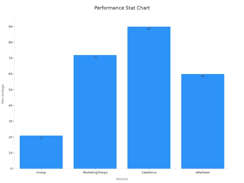 A bar chart comparing performance statistics from various sources