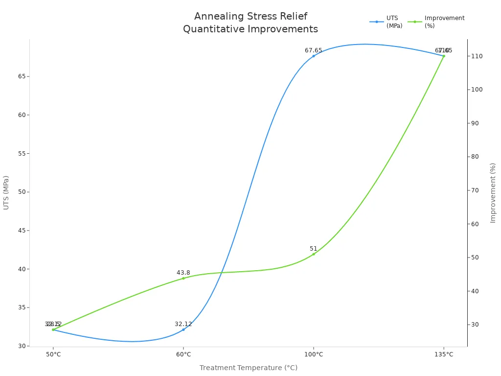 Line chart showing UTS and improvement percentage across annealing temperatures