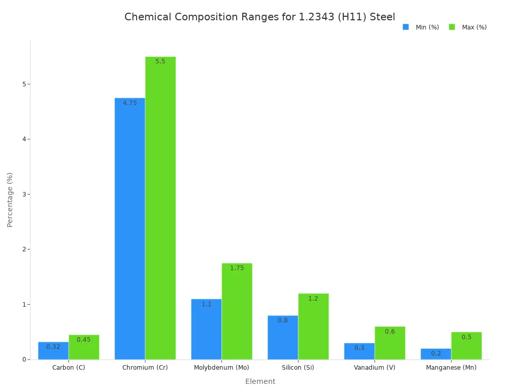 Bar chart showing chemical composition ranges of 1.2343 (H11) steel for six elements.