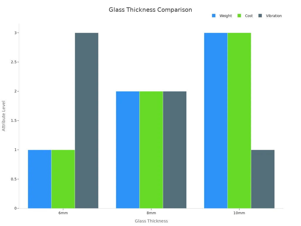 A bar chart comparing glass thicknesses by weight, cost, and vibration levels.