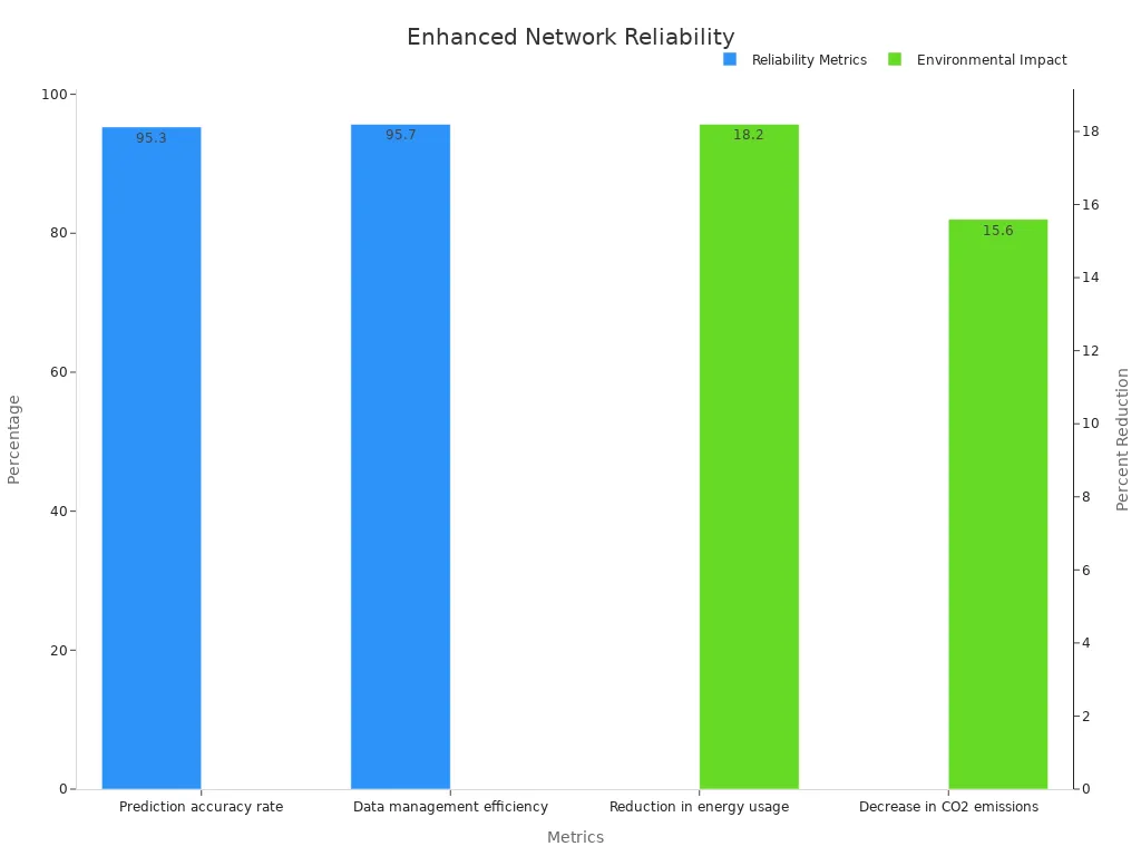 Dual-axis bar chart showing reliability and environmental metrics