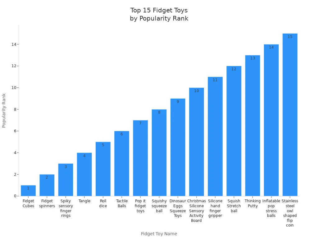Bar chart showing the top 15 fidget toys ranked by popularity