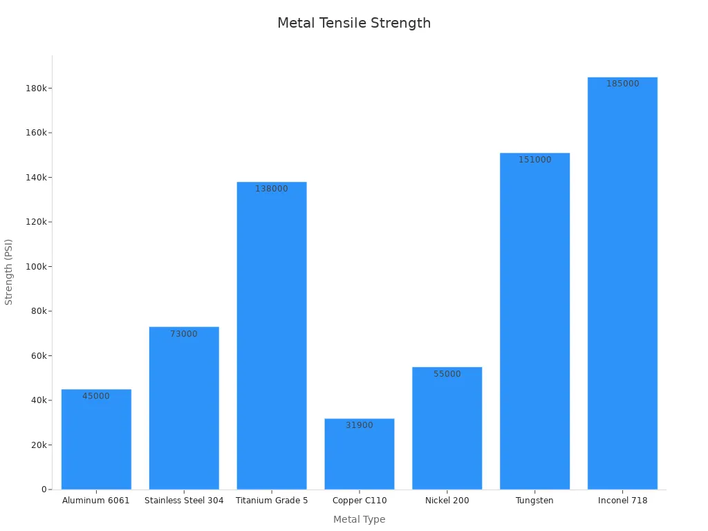 Bar chart showing tensile strength comparison across metal types