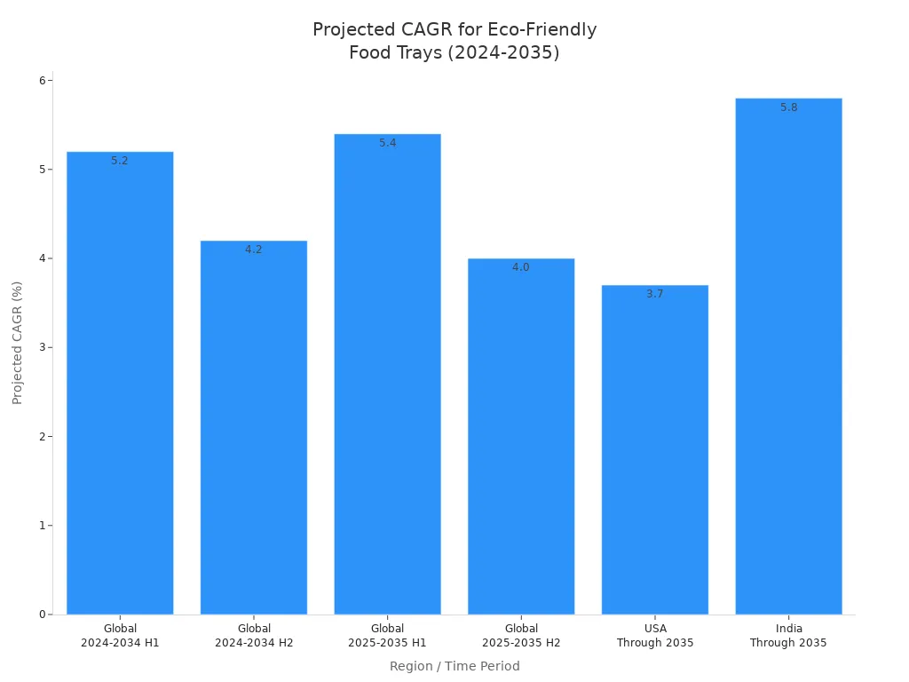 Bar chart comparing projected CAGR for eco-friendly paper food grade trays across global and regional markets from 2024 to 2035