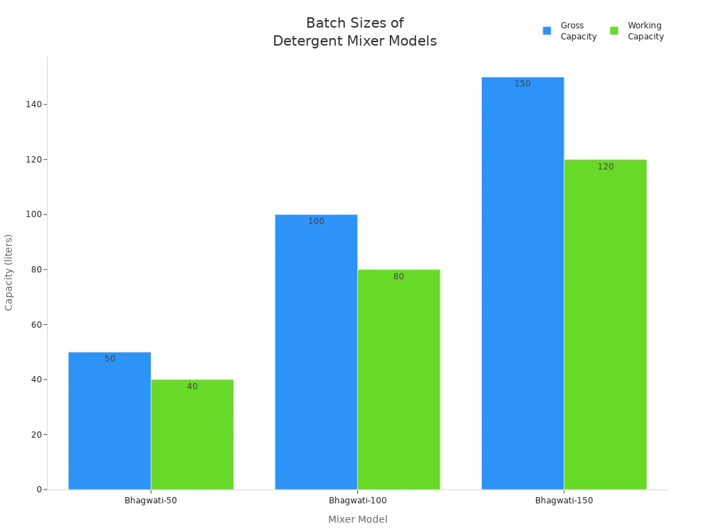 Grouped bar chart comparing gross and working capacities of Bhagwati-50, Bhagwati-100, and Bhagwati-150 detergent powder mixer models