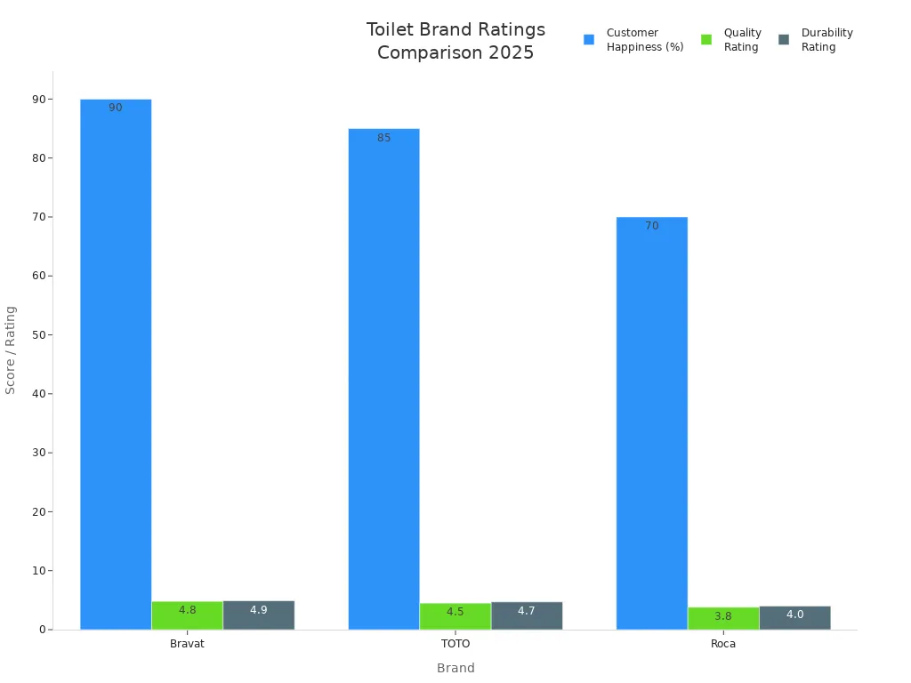 Grouped bar chart comparing Bravat, TOTO, and Roca on customer happiness, quality, and durability ratings in 2025