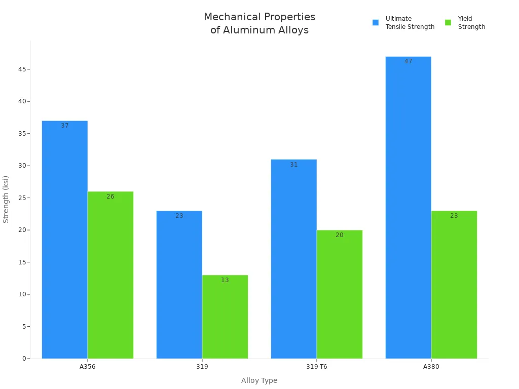 Grouped bar chart comparing ultimate tensile and yield strength of four aluminum casting alloys