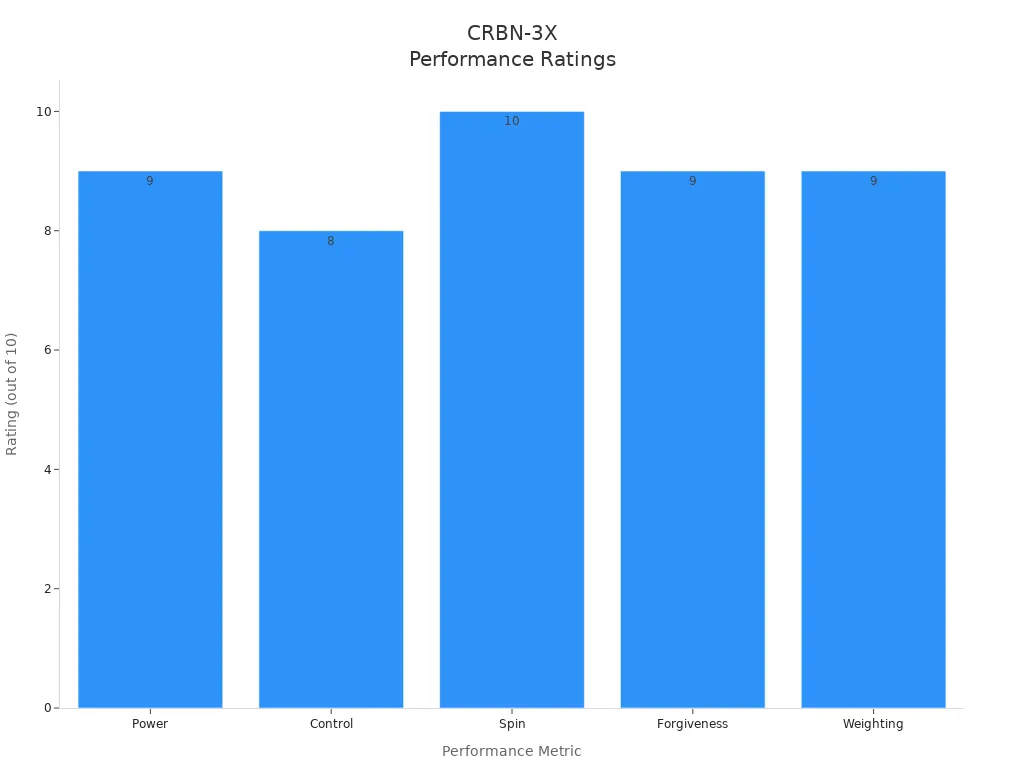 Bar chart showing CRBN-3X paddle ratings for power, control, spin, forgiveness, and weighting.