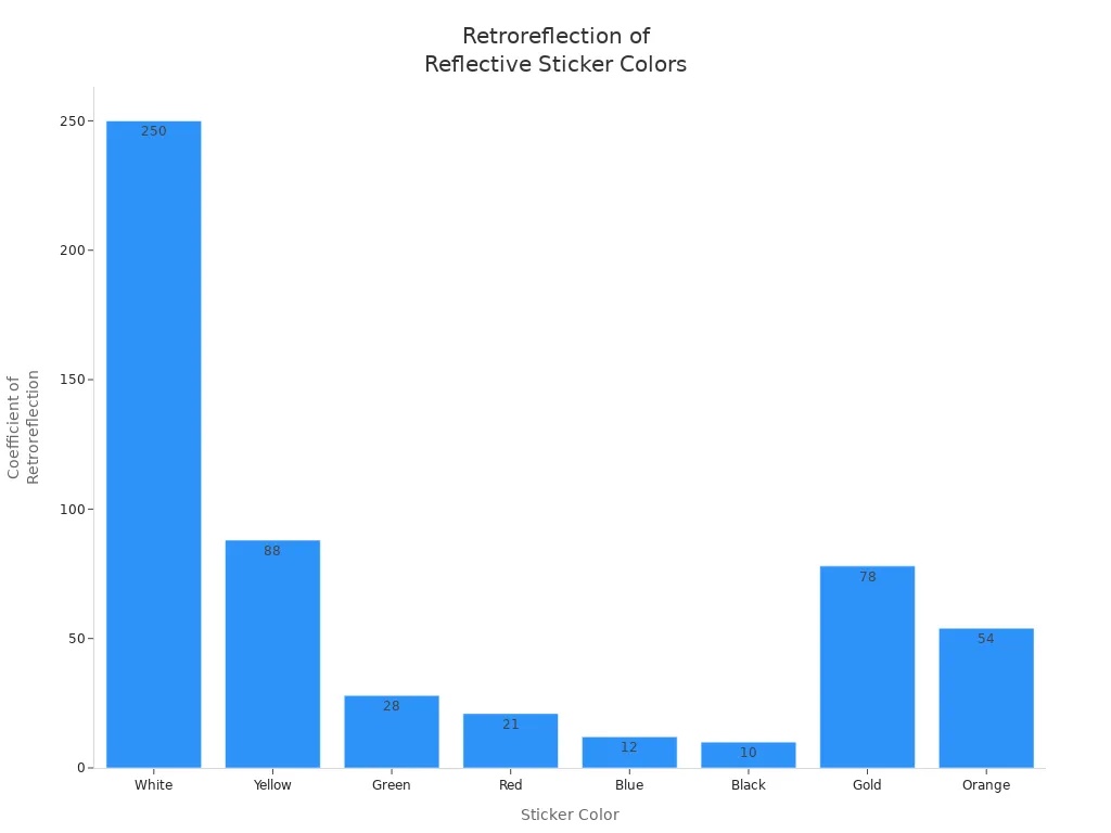 Bar chart comparing retroreflection values for different sticker colors