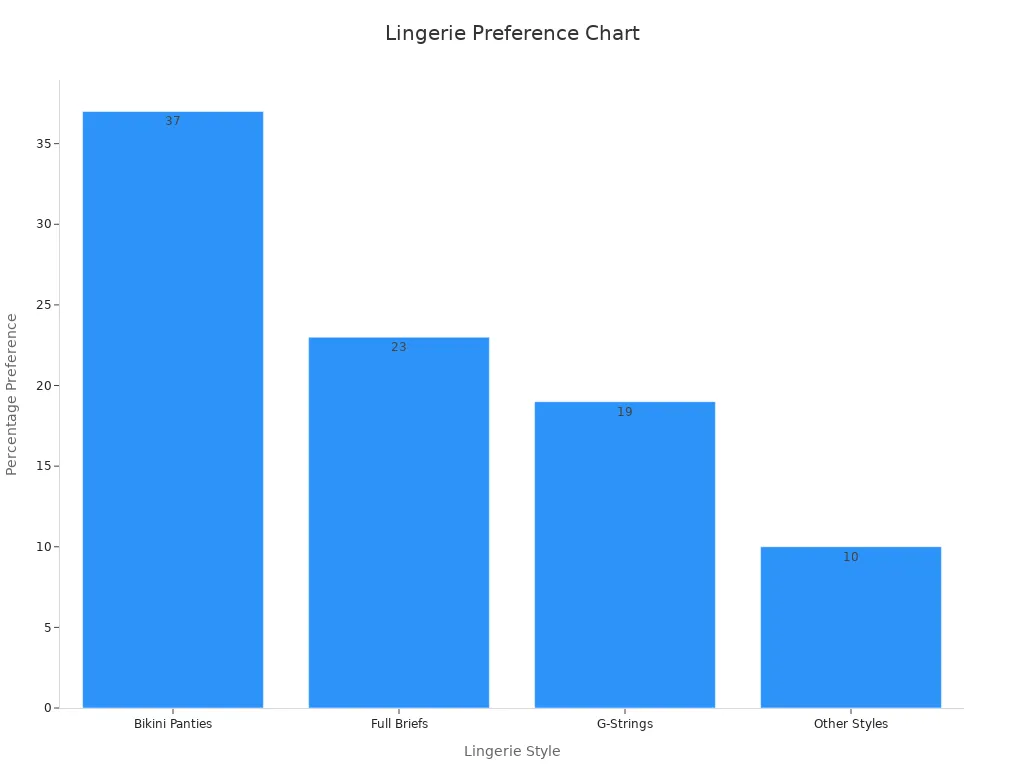 Bar chart showing lingerie style preference percentages