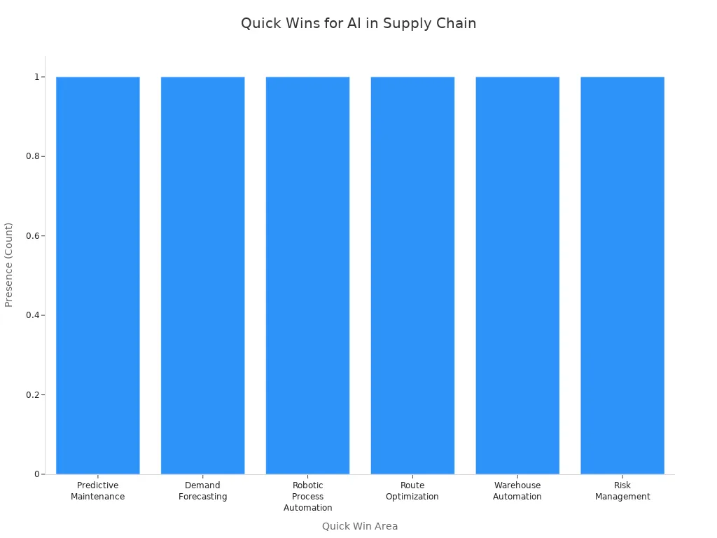 Bar chart showing six quick win areas for low-cost AI adoption in supply chain management