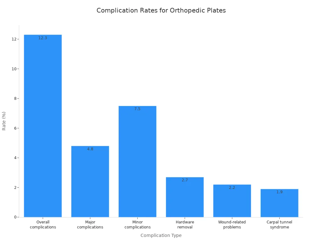Гистограмма, сравнивающая частоту осложнений при использовании ортопедических пластин в травматологической хирургии