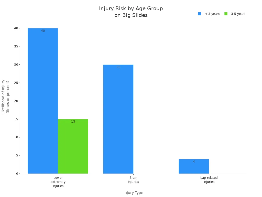 Bar chart showing injury risk for different age groups and injury types on big slides