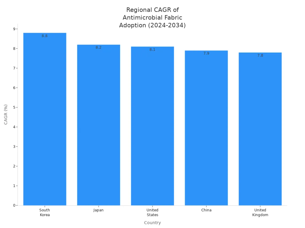 Bar chart comparing CAGR of antimicrobial fabric adoption in South Korea, Japan, United States, China, and United Kingdom from 2024 to 2034