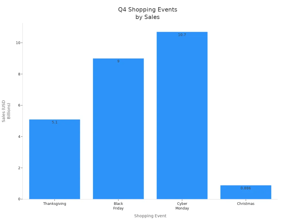 Bar chart comparing sales for Thanksgiving, Black Friday, Cyber Monday, and Christmas.