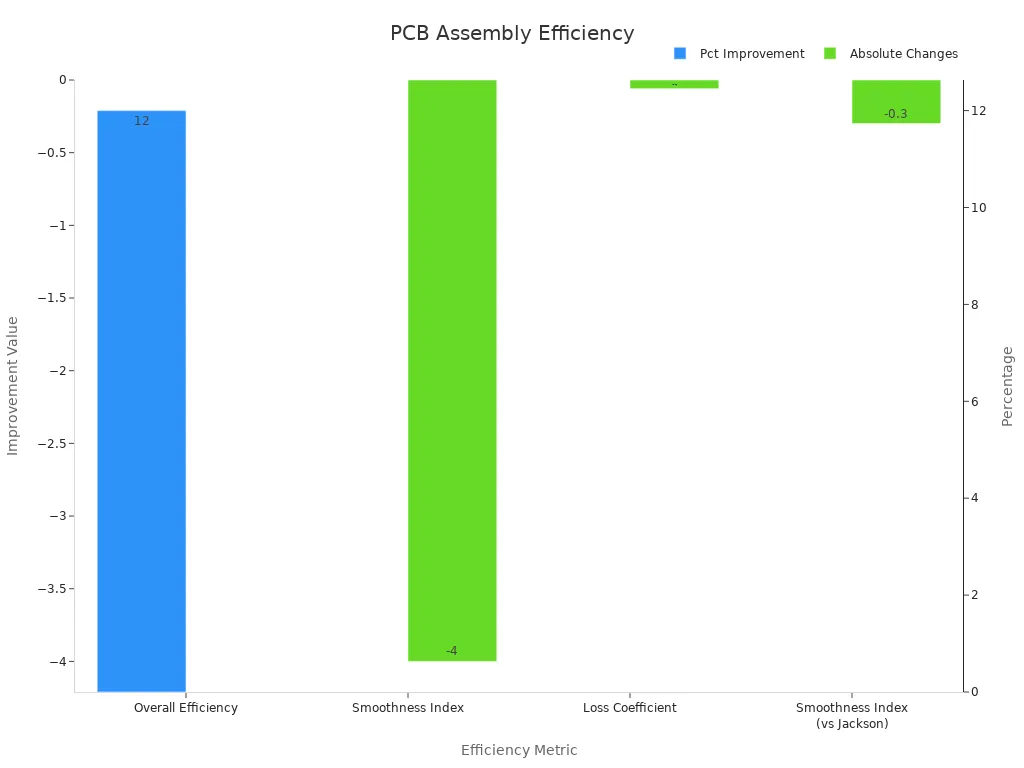 Diagramme à barres groupées montrant les métriques d'efficacité d'assemblage de PCB avec améliorations absolues et en pourcentage