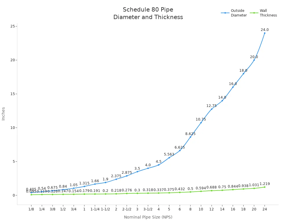 Line chart showing outside diameter and wall thickness for schedule 80 pipe across nominal sizes