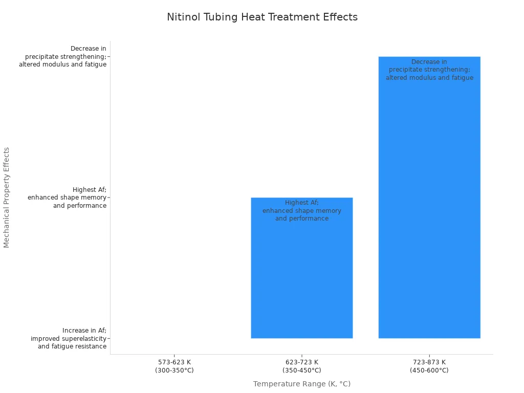 Bar chart showing mechanical property changes of nitinol tubing across heat treatment temperature ranges