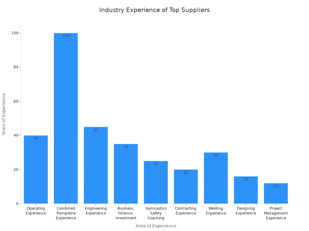 Bar chart comparing years of experience across different areas for top trampoline park suppliers