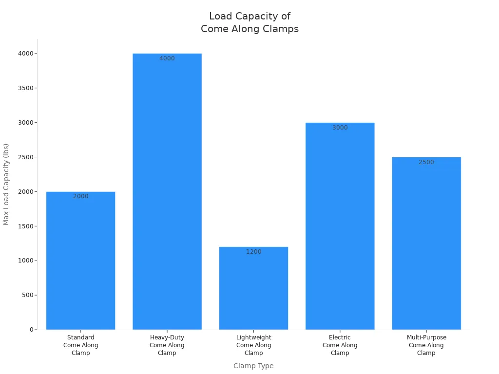 Bar chart showing max load capacities for different come along clamp types