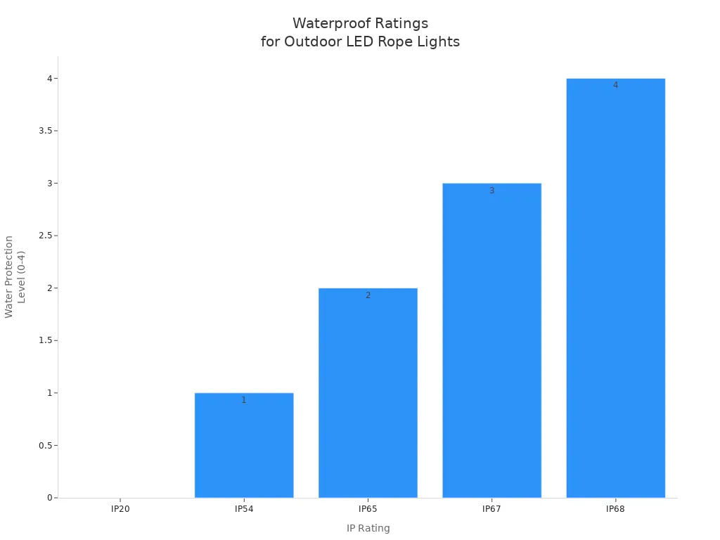 Bar chart showing water protection levels for common IP ratings of outdoor LED rope lights