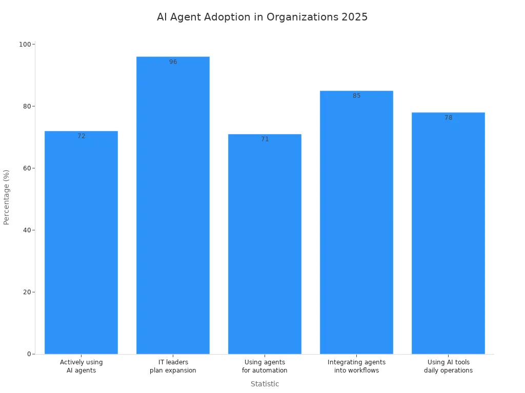 Bar chart showing prevalence of AI agents in organizational workflows in 2025