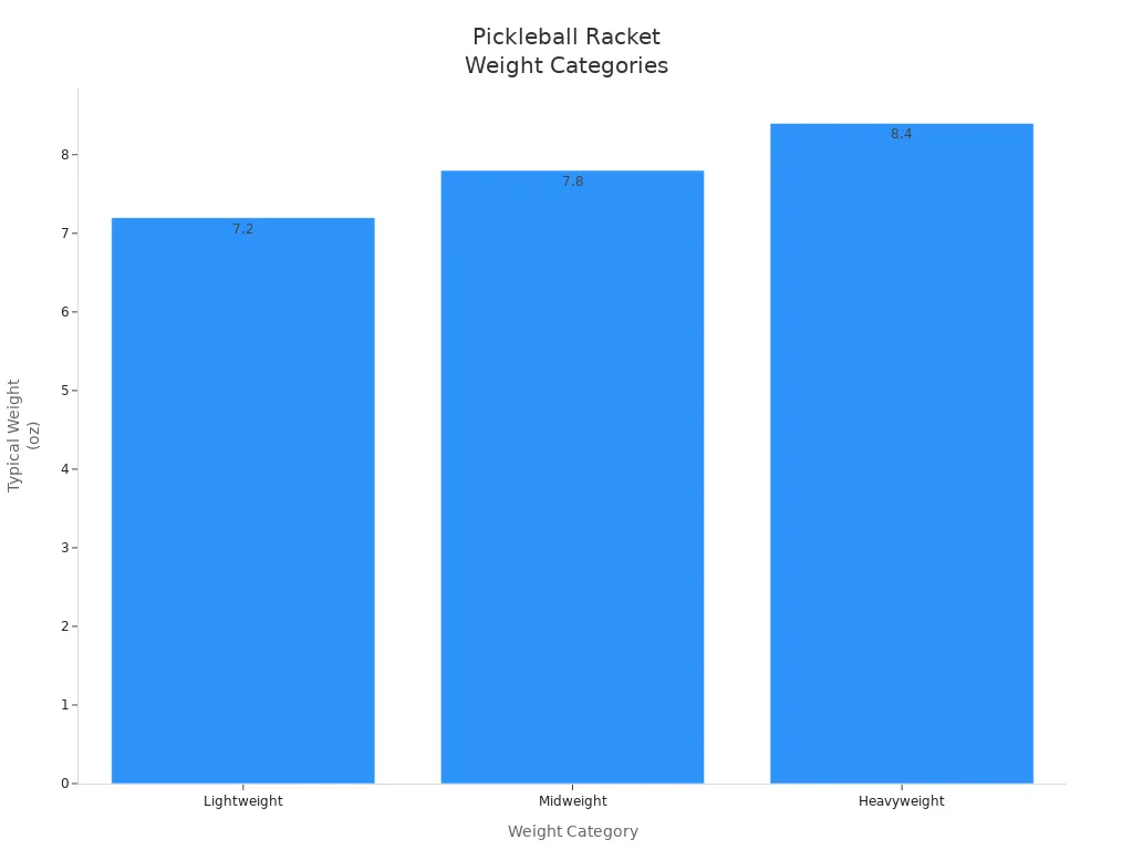 Bar chart showing weight ranges for beginner pickleball rackets