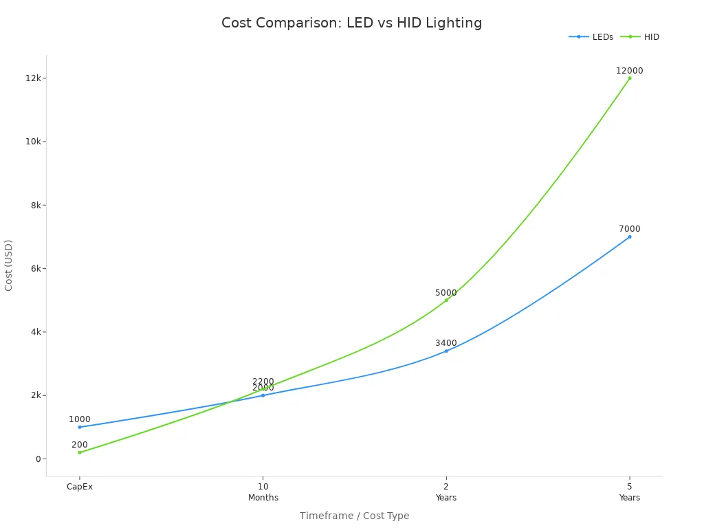 Line chart comparing total costs of LED and HID lighting over time